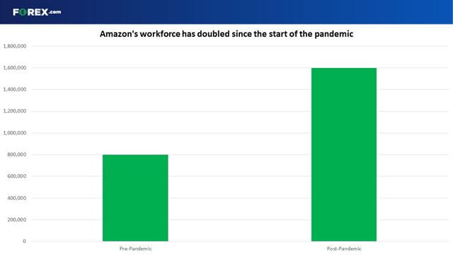 Amazon has more than doubled its workforce since the start of the pandemic