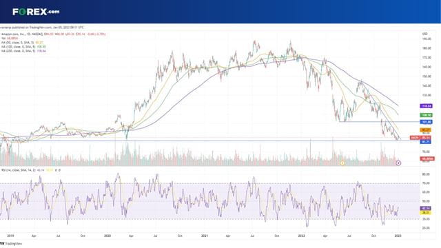 Can Amazon stock break out of the downtrend after rebounding from post-pandemic lows?