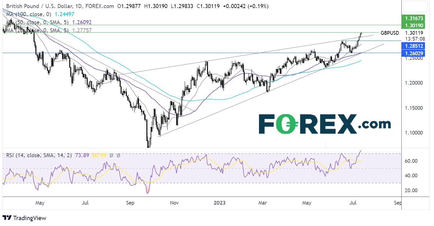 gbp/usd outlook chart