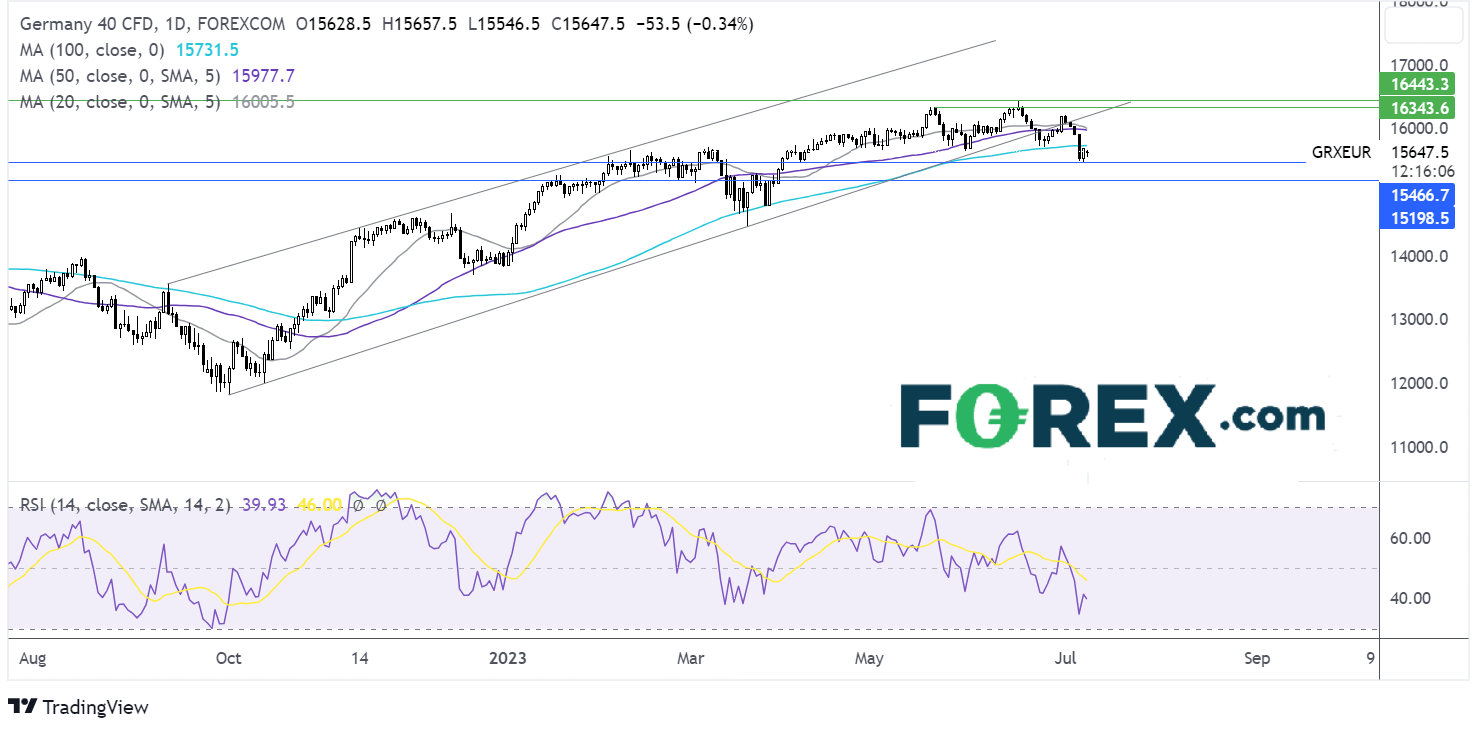 dax outlook chart