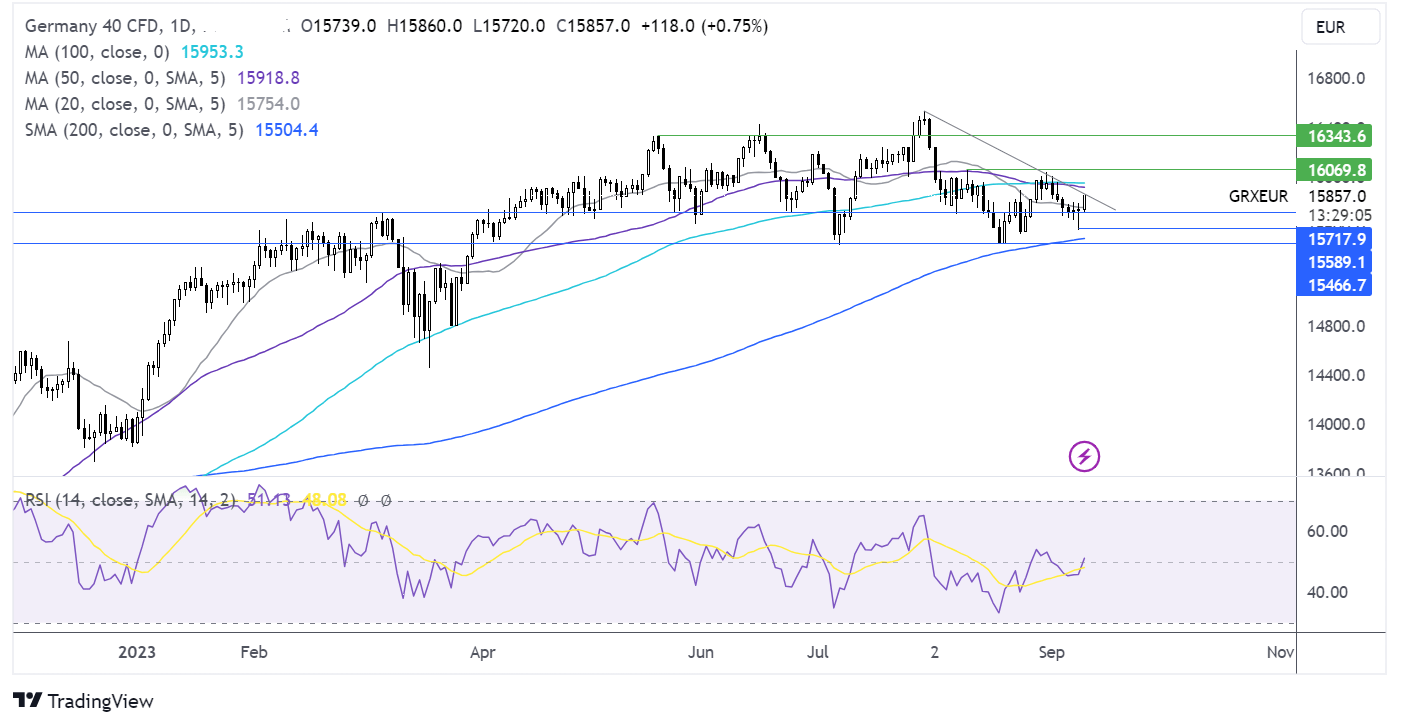 dax forecast chart