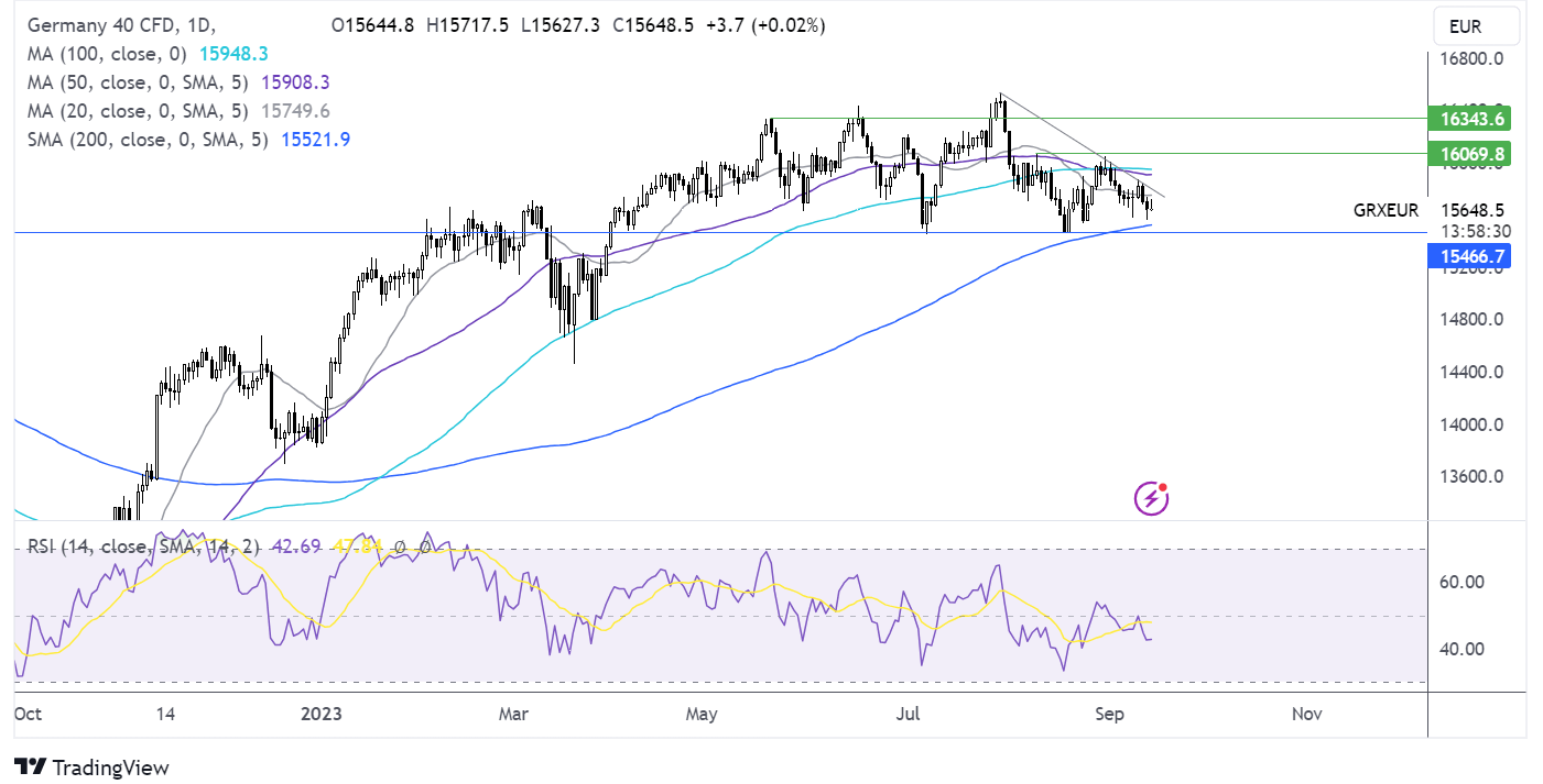 dax forecast chart