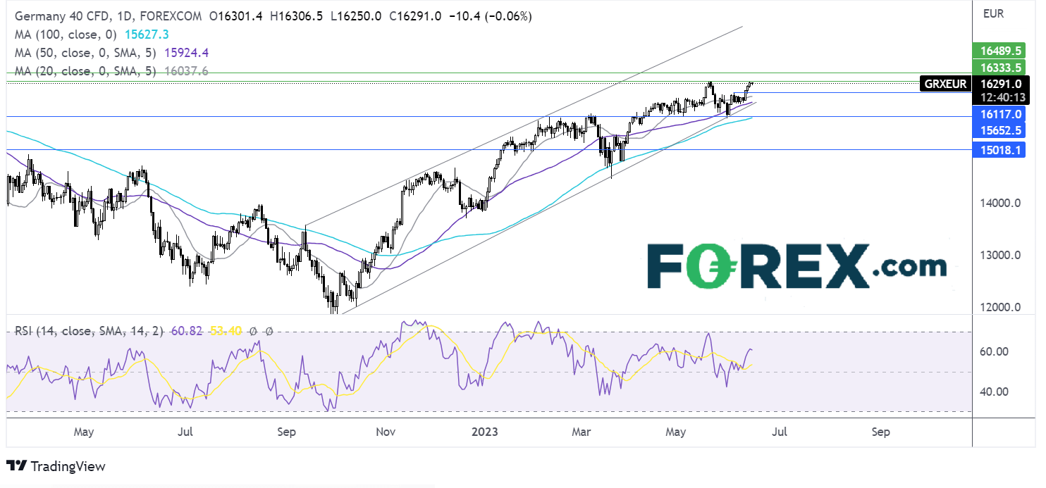 dax outlook chart