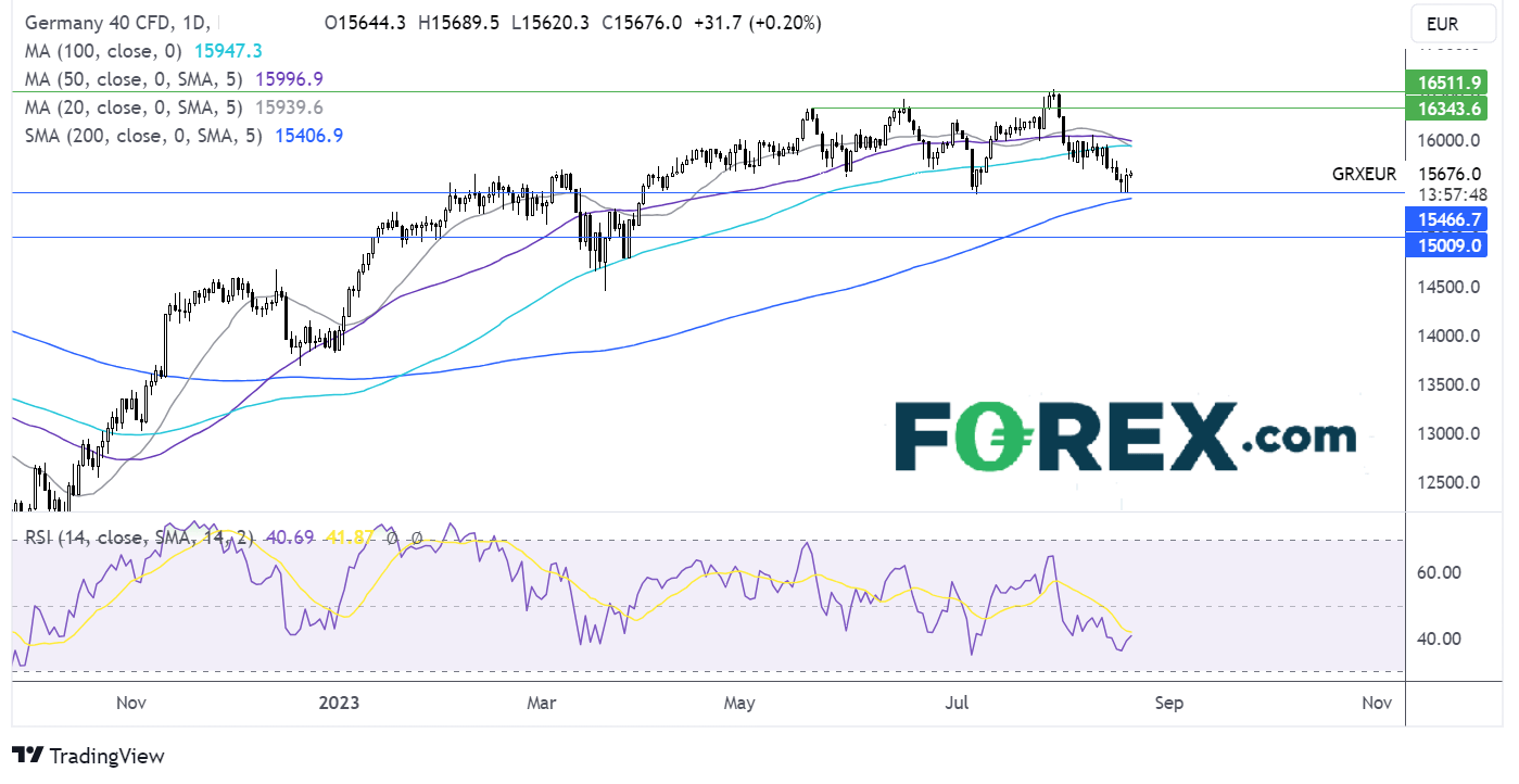 dax forecast chart