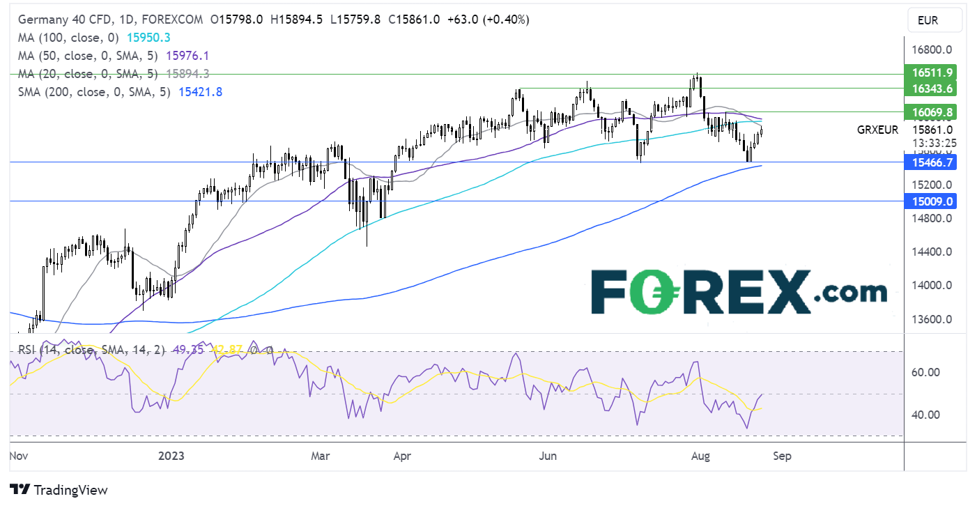 dax forecast chart