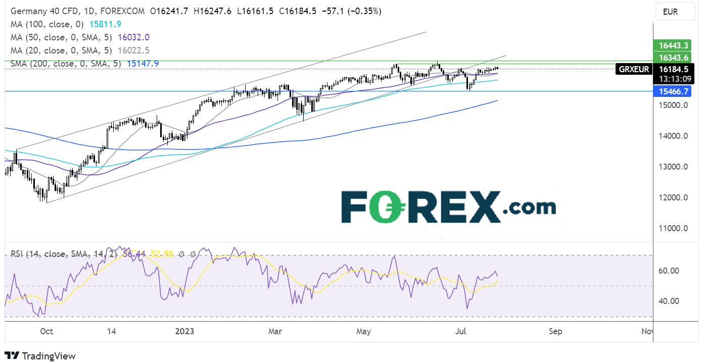 dax forecast chart