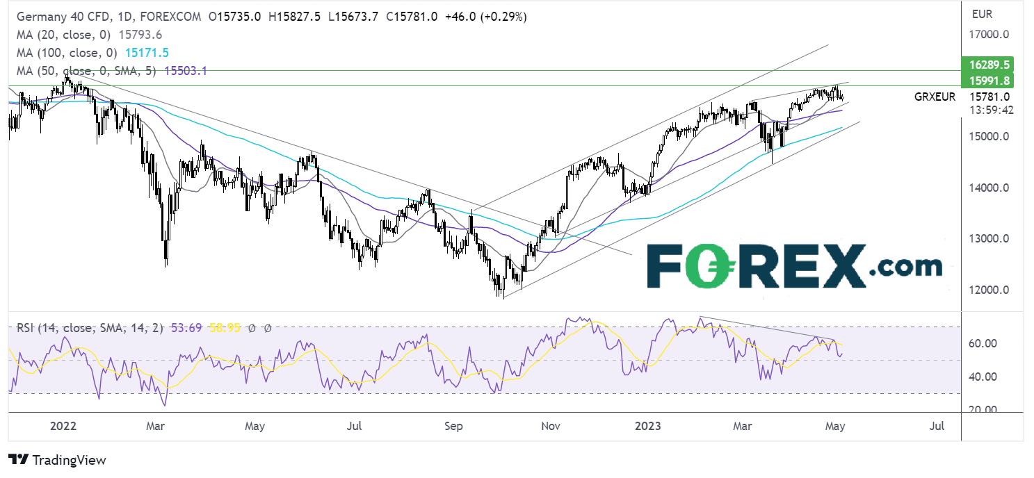 dax outlook chart