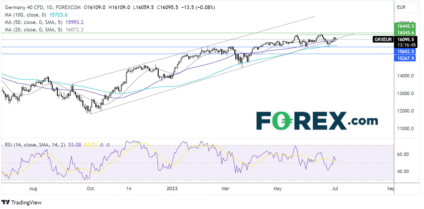 dax outlook chart