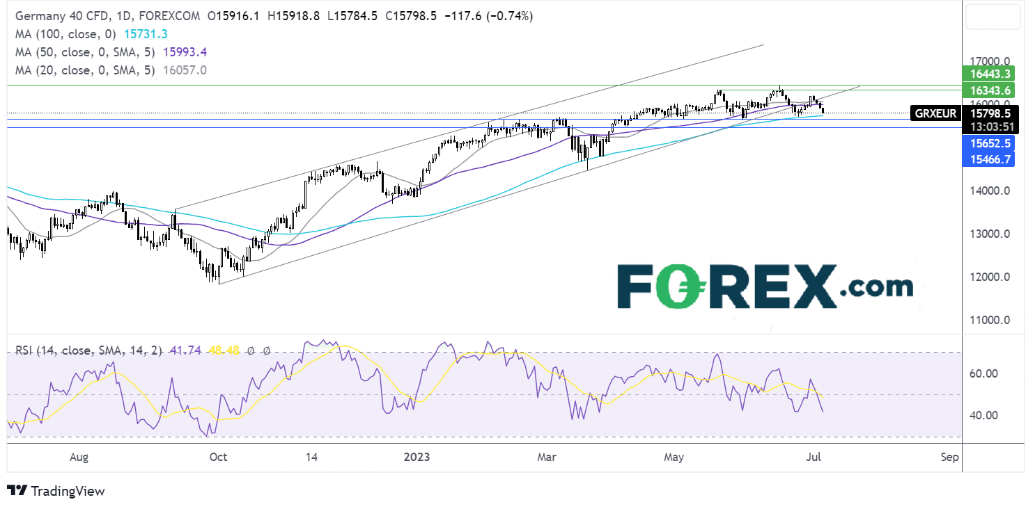 dax outlook chart