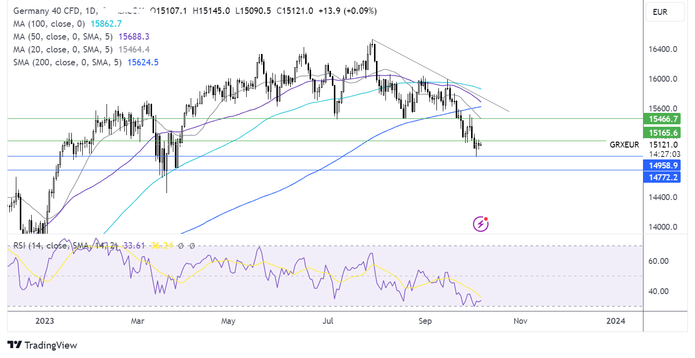 dax forecast chart