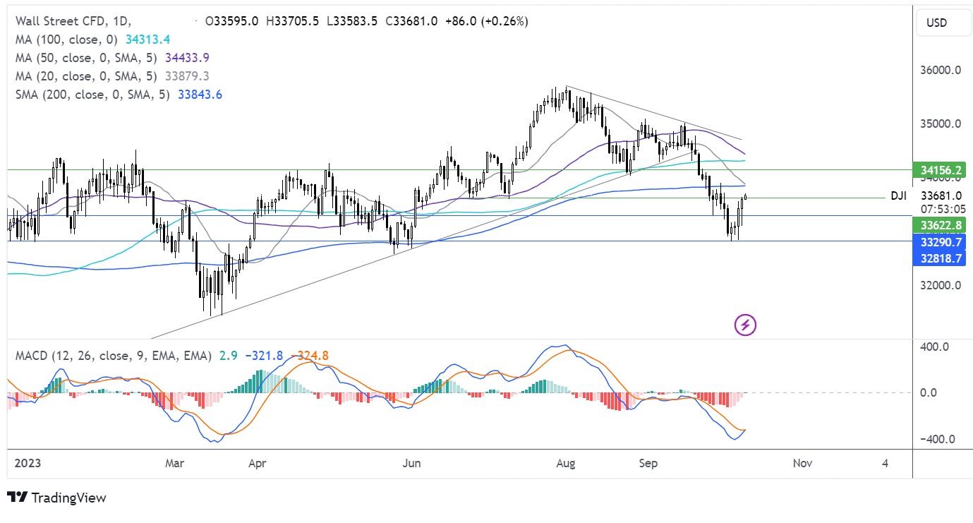 dow jones forecast chart