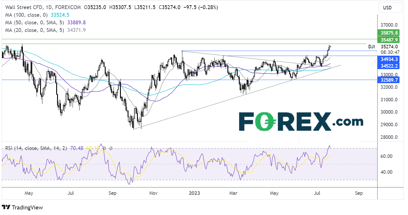 dow jones forecast chart