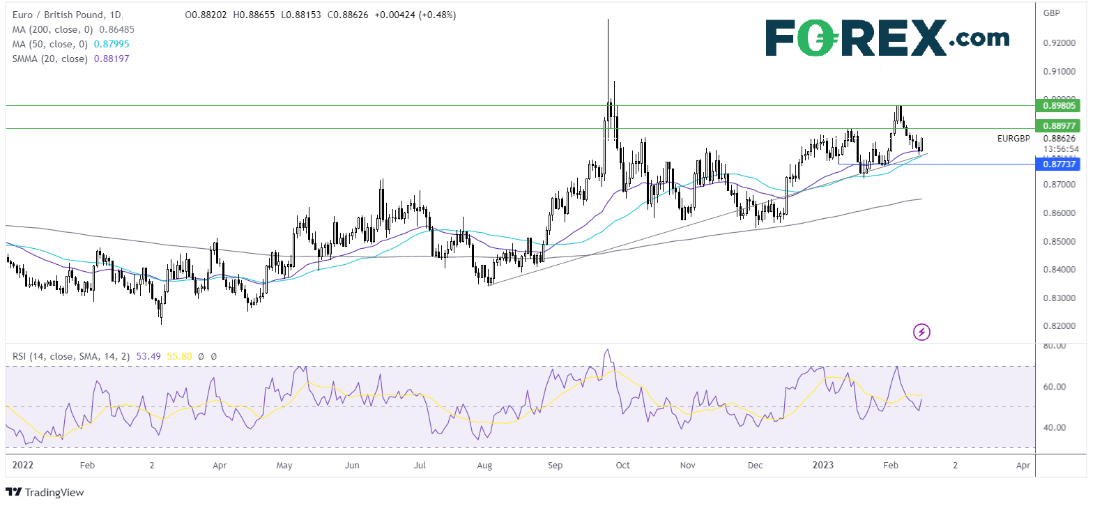 eurgbp chart