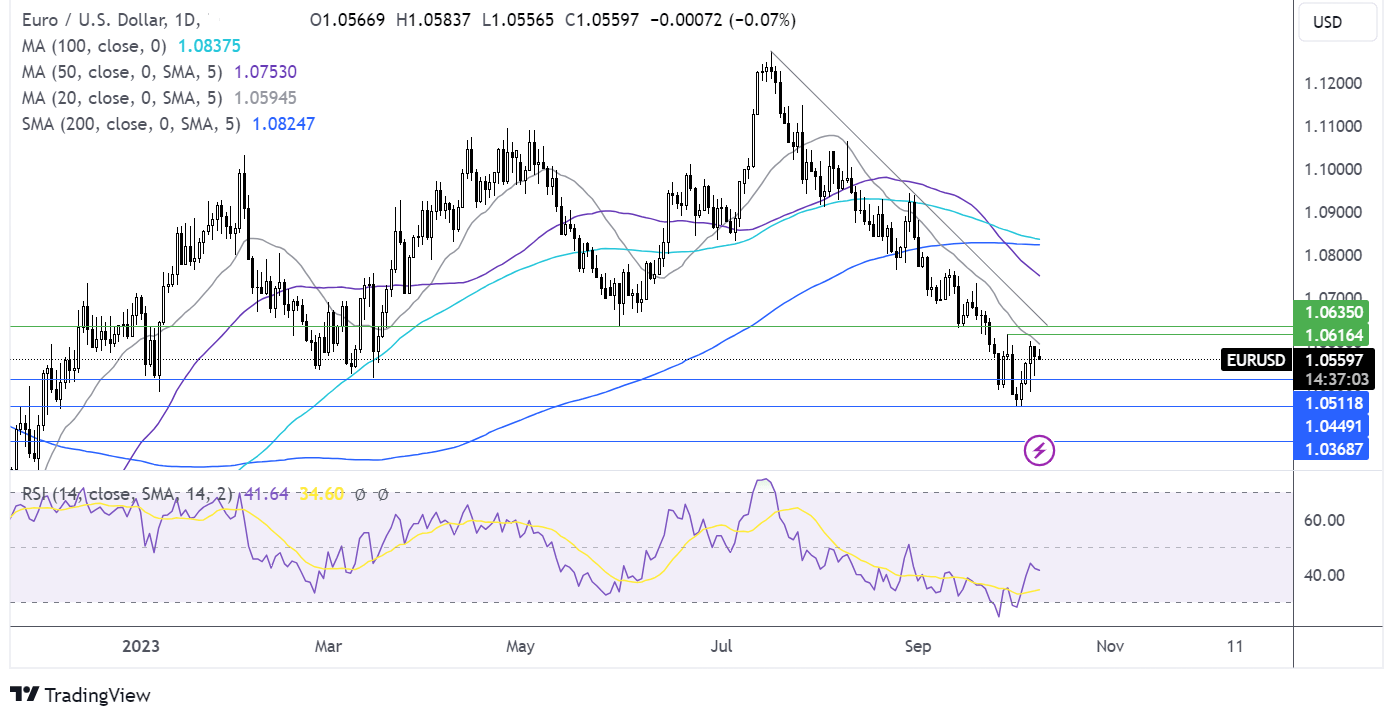 eur/usd forecast chart