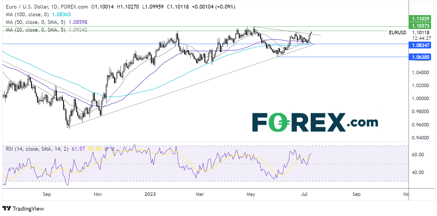 eur/usd outlook chart