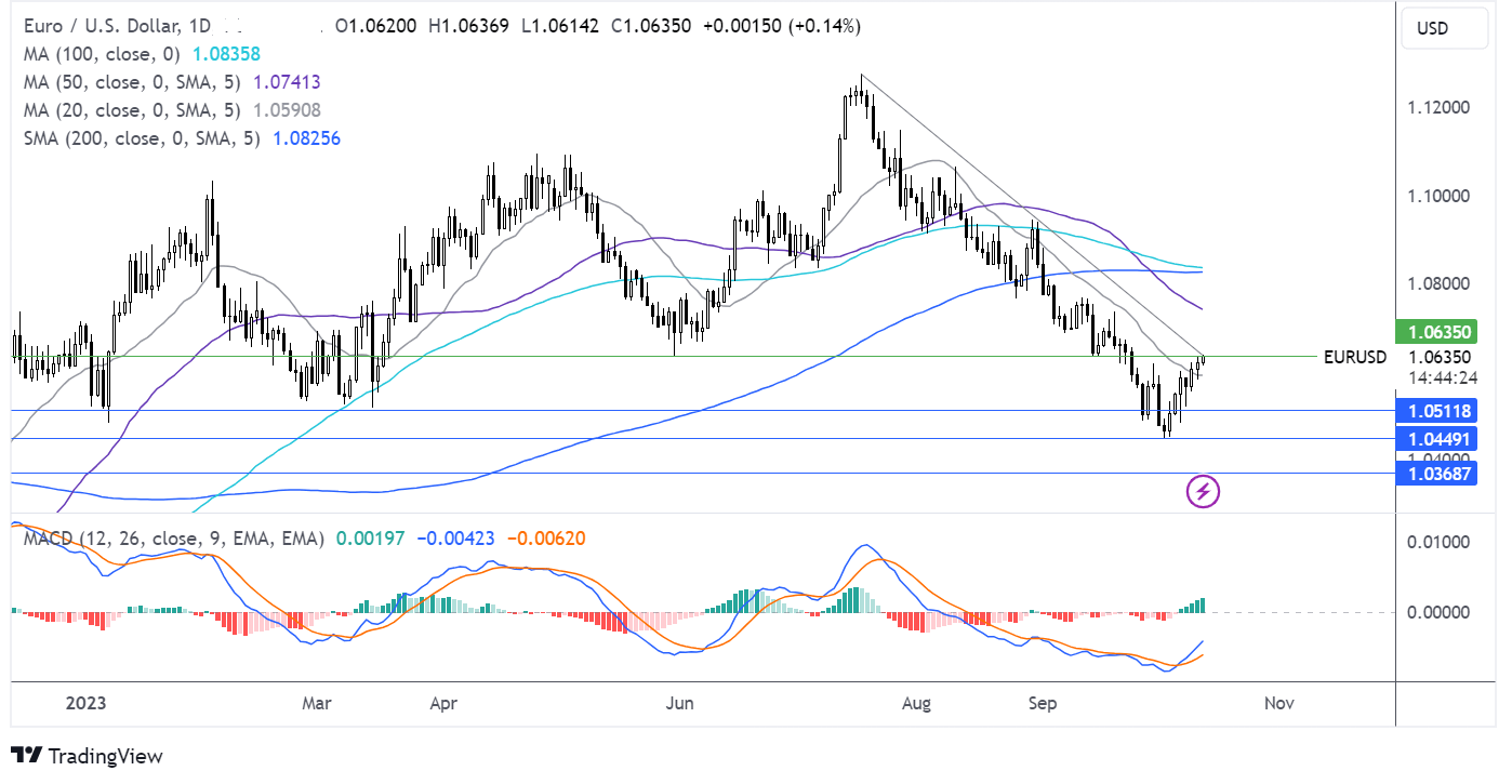 eur/usd forecast chart