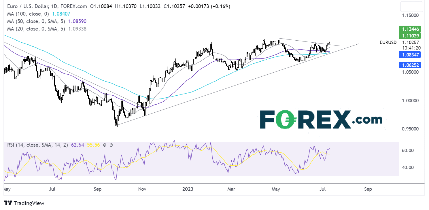 eur/usd outlook chart