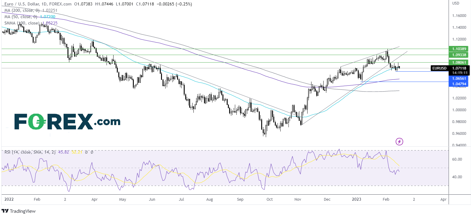 EURUSD chart