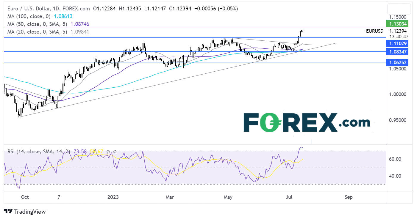 eur/usd outlook chart