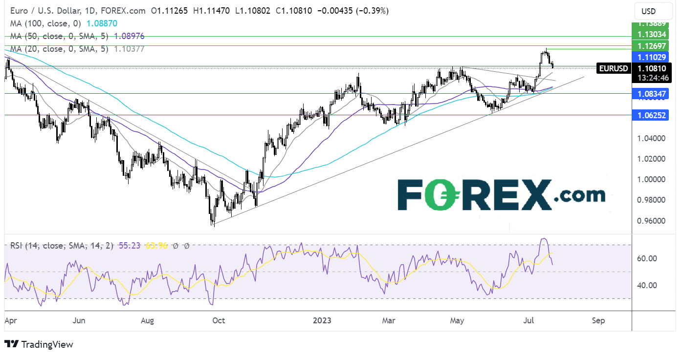 EUR/USD forecast chart