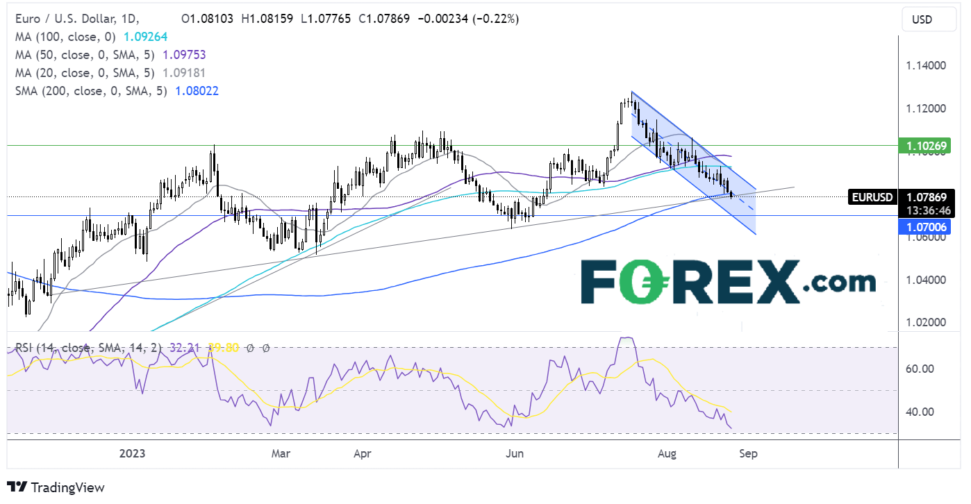 eur/usd forecast chart
