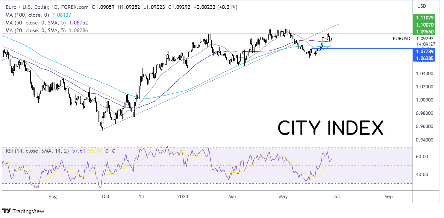 eur/usd outlook chart