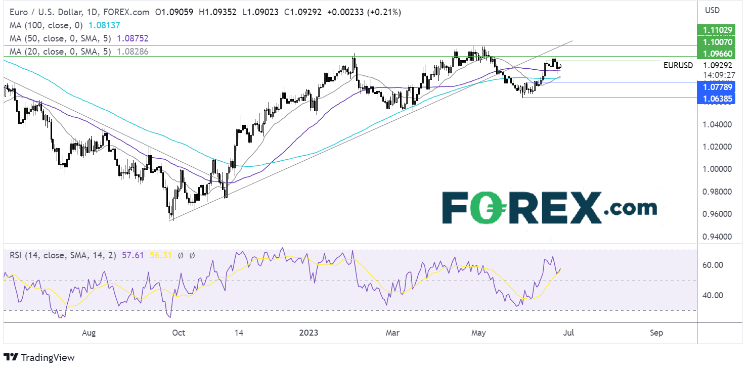 eur/usd outlook chart