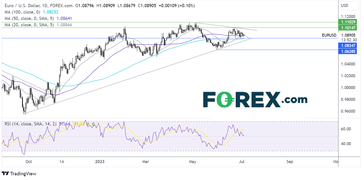 eur/usd outlook chart