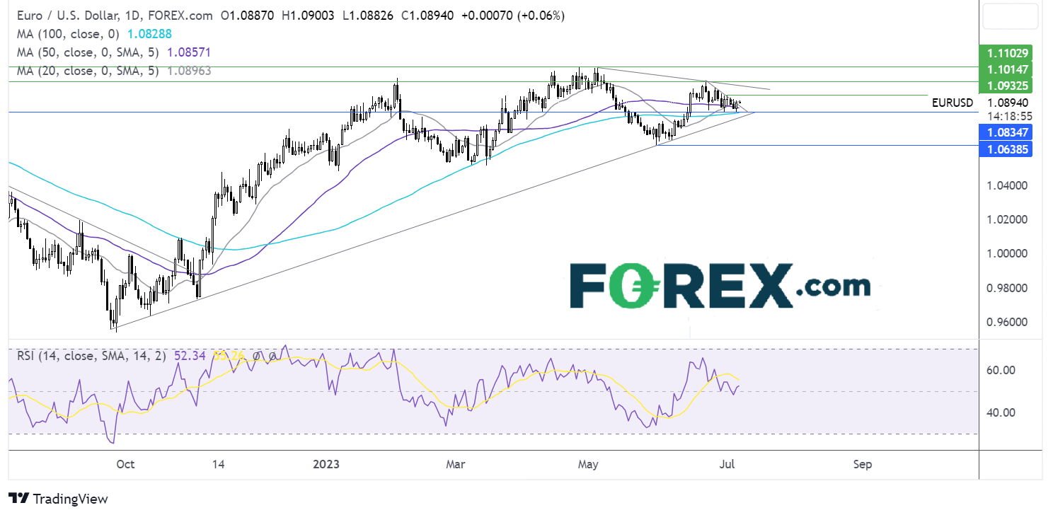 eur/usd outlook chart