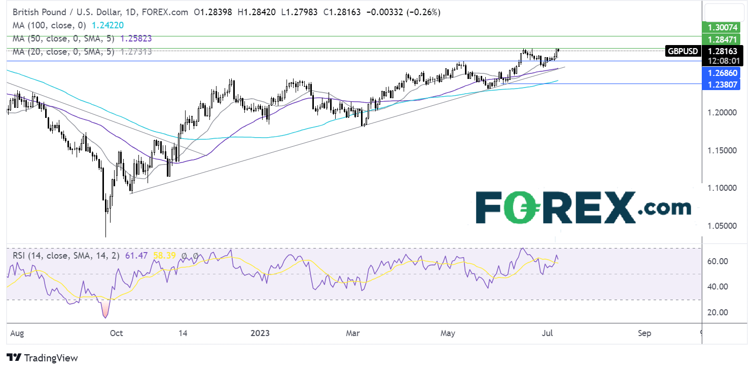 GBP/USD outlook chart
