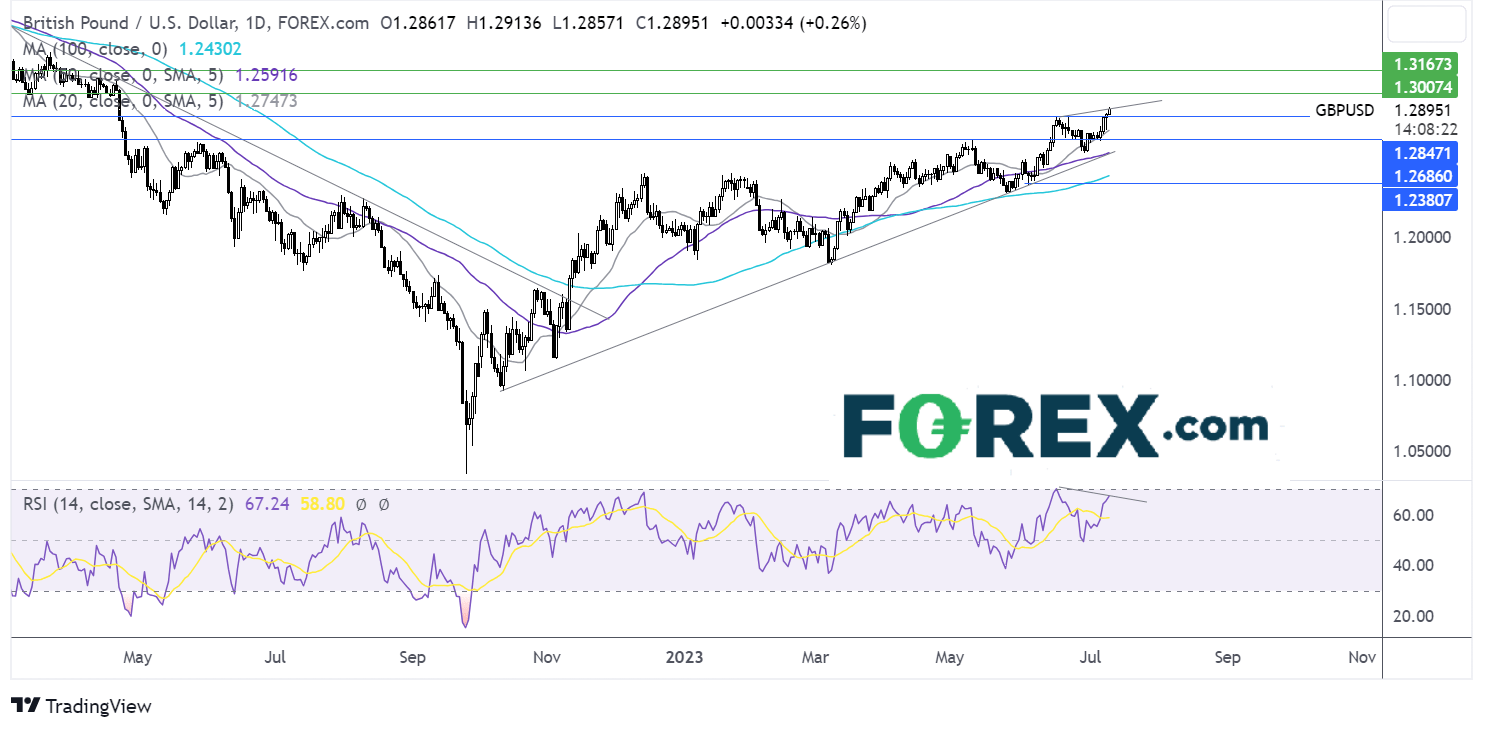 gbp/usd outlook chart