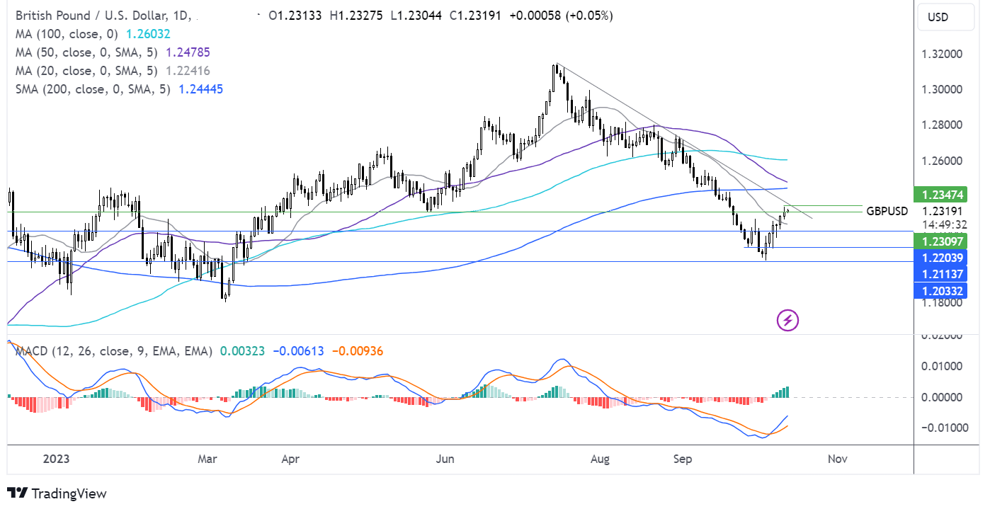 gbp/usd forecast chart
