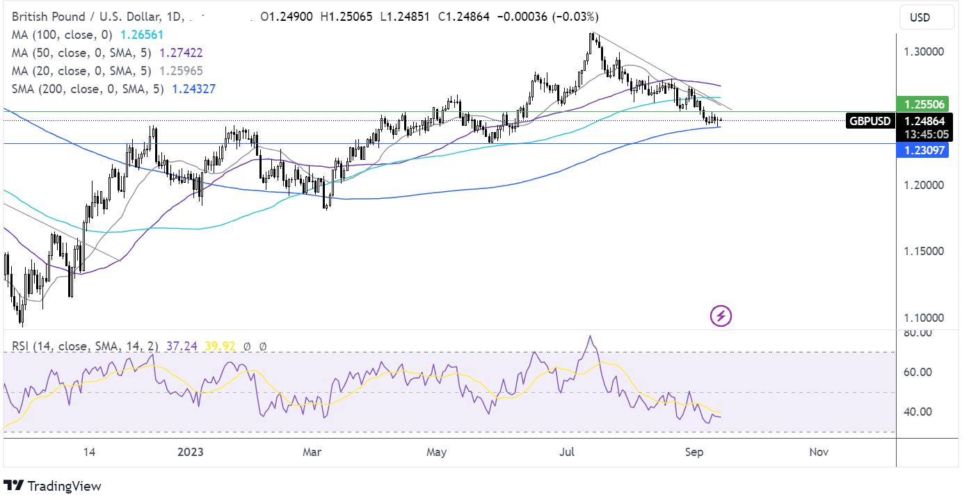 gbp/usd forecast chart