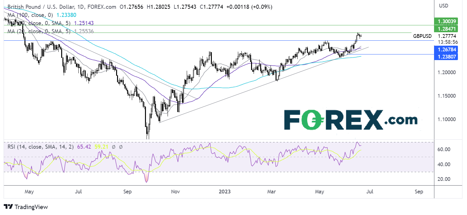 GBP/USD outlook chart