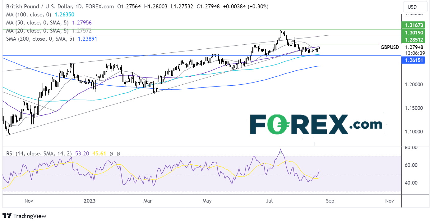 gbp/usd forecast chart