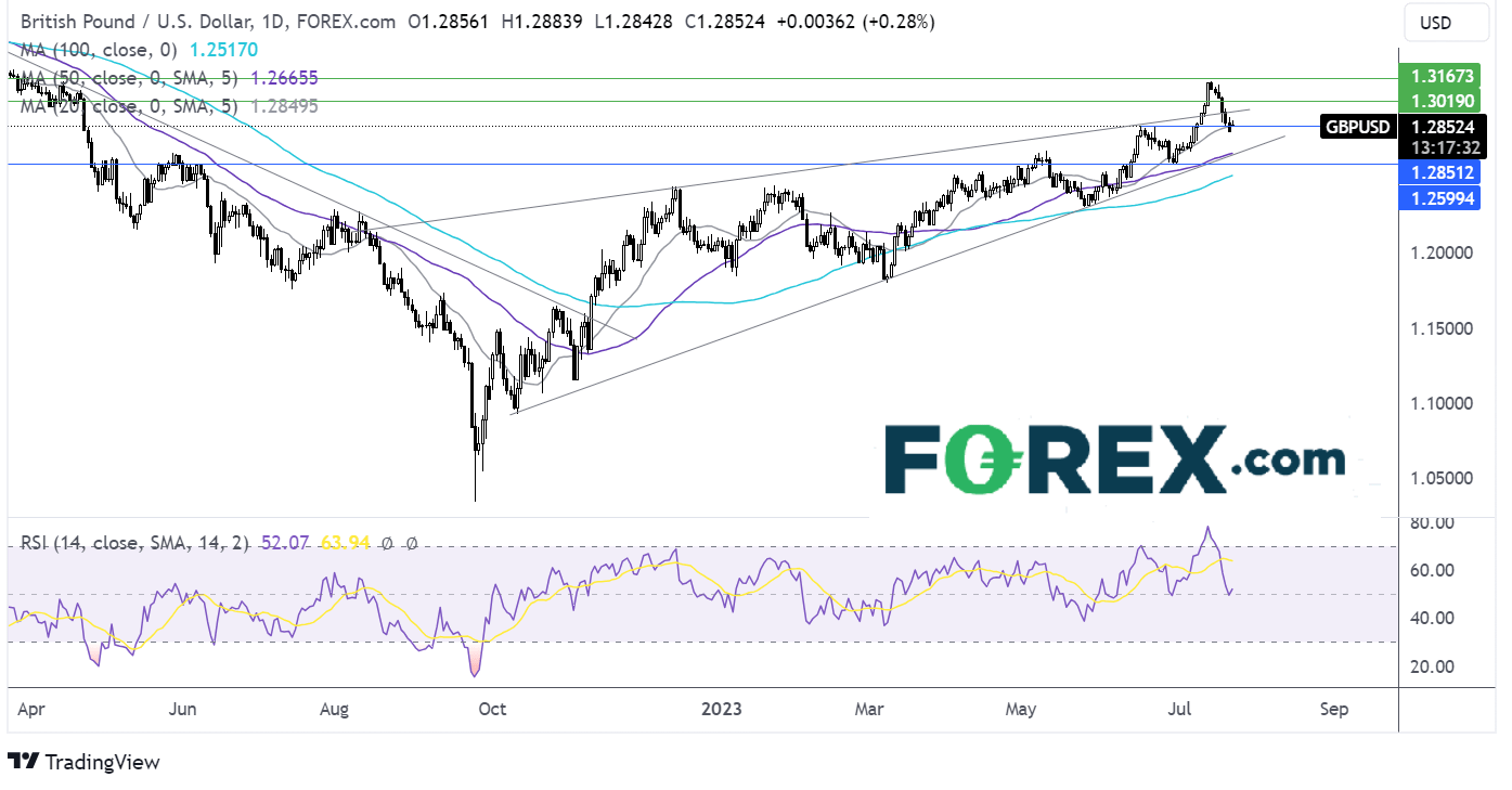 gbp/usd forecast chart