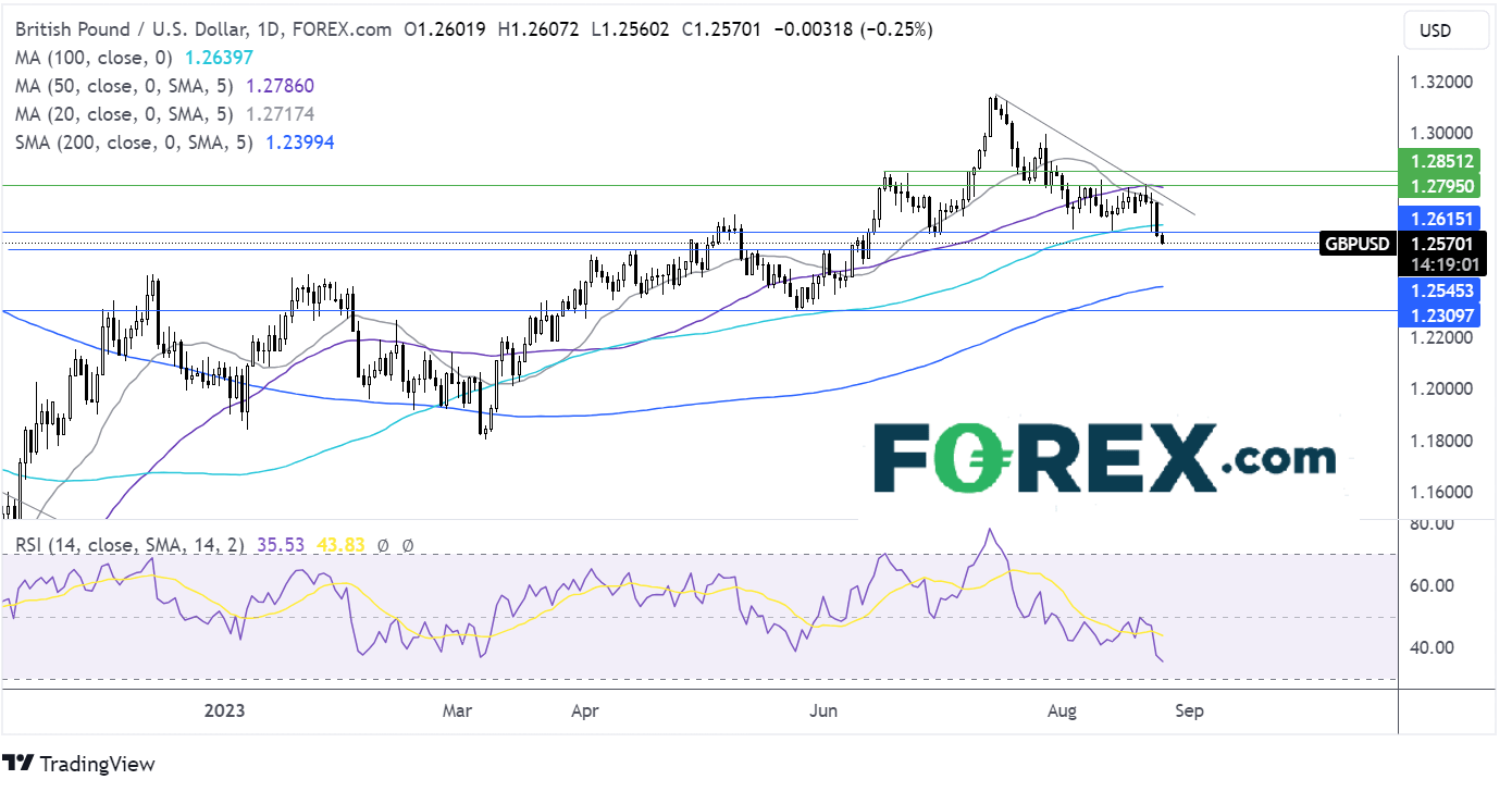 gbp/usd forecast chart