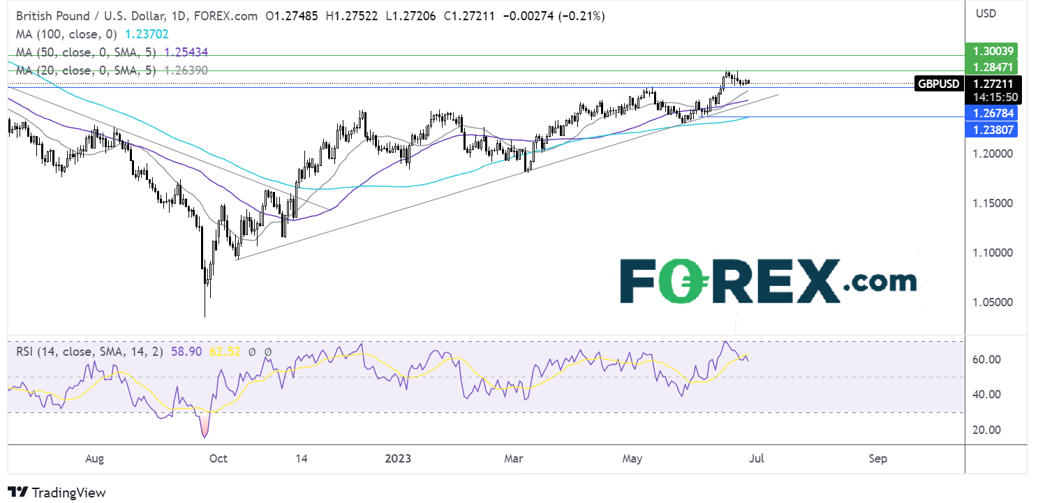 gbp/usd outlook chart