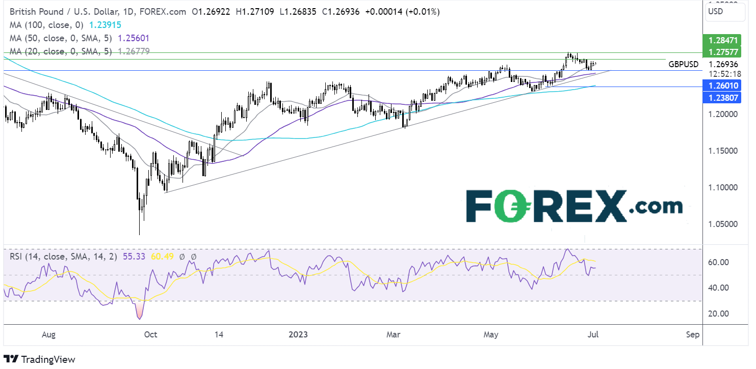 gbp/usd outlook chart