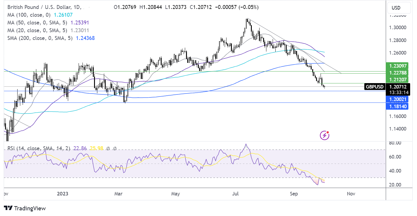 gbp/usd forecast chart