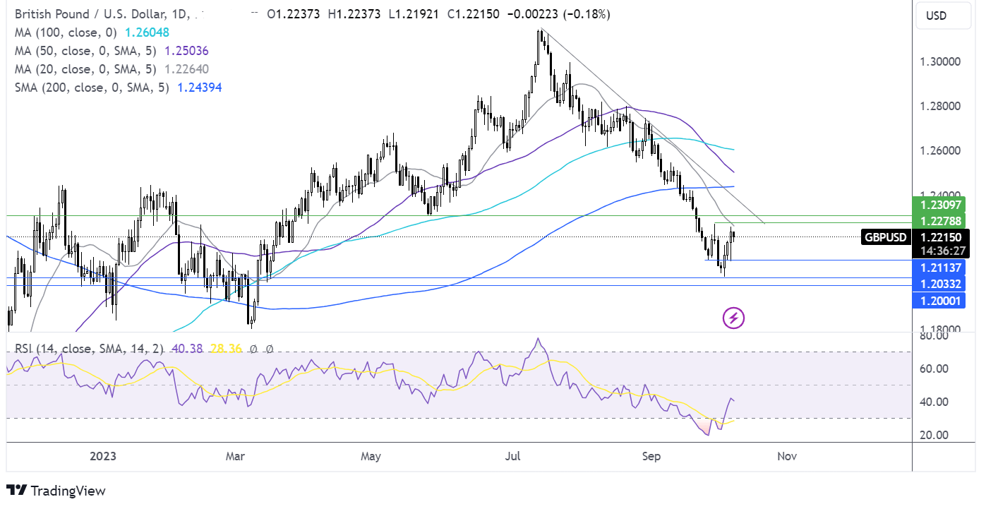 gbp/usd forecast chart