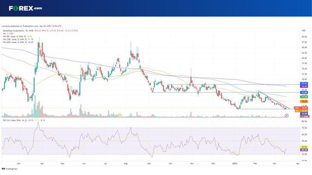 Can GameStop stock hold above the two-year low of $16?