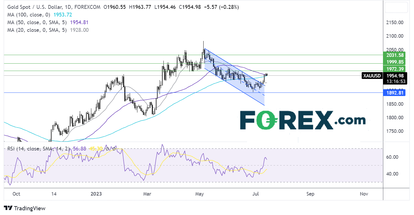 gold outlook chart