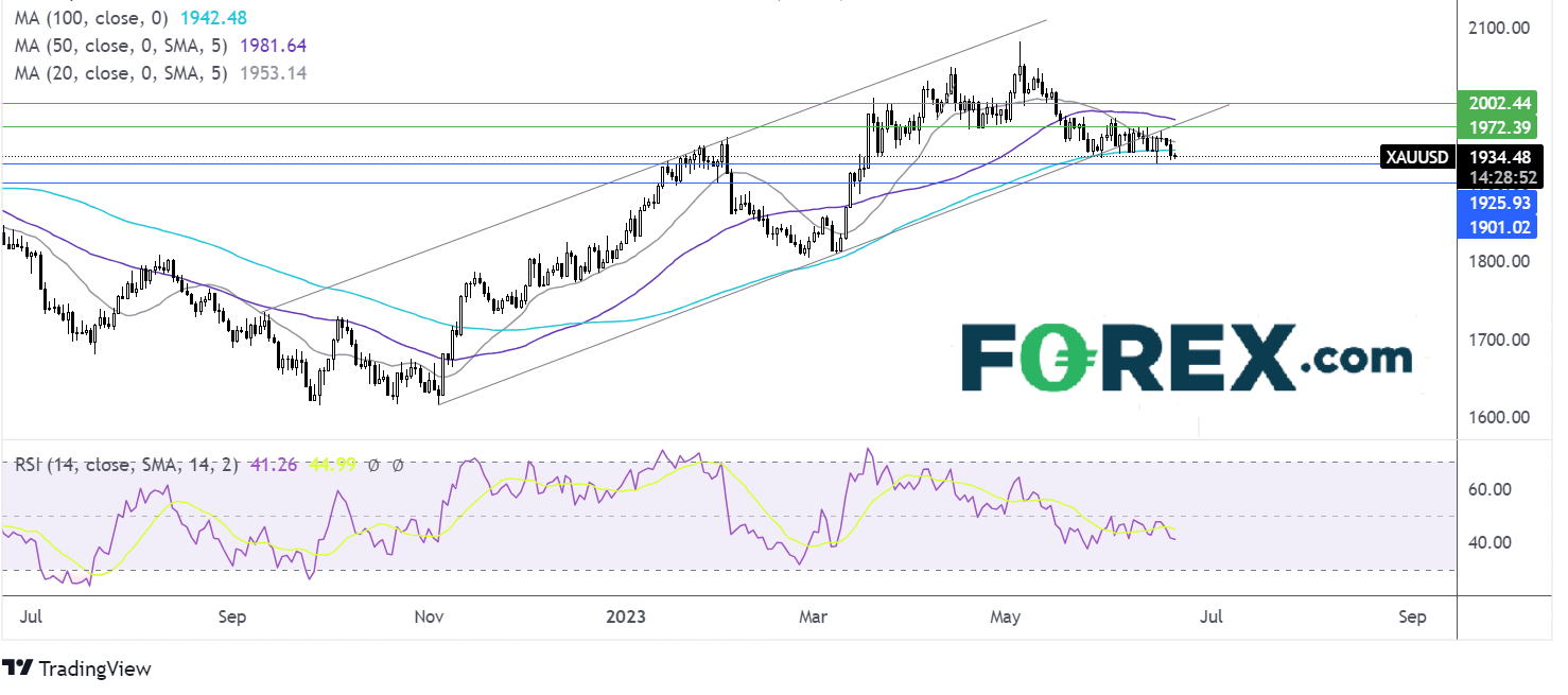 gold outlook chart