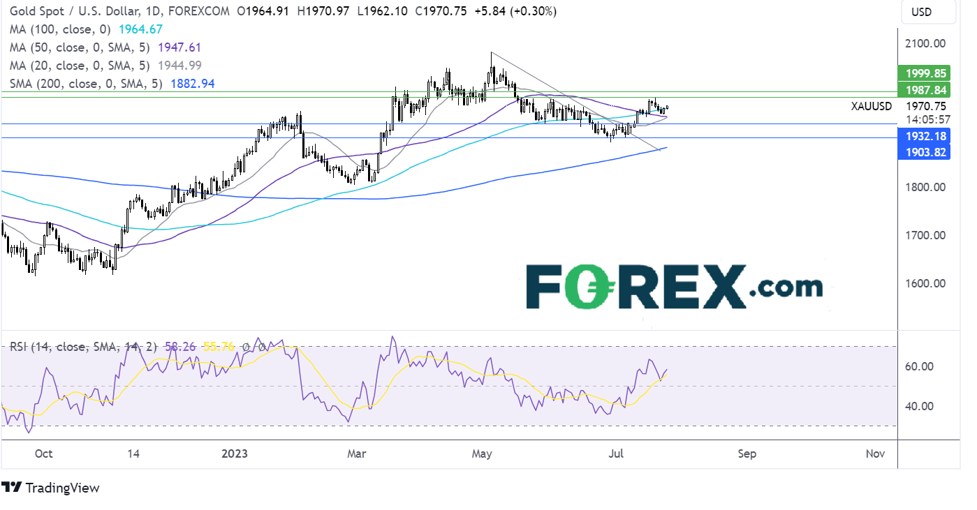 gold forecast chart