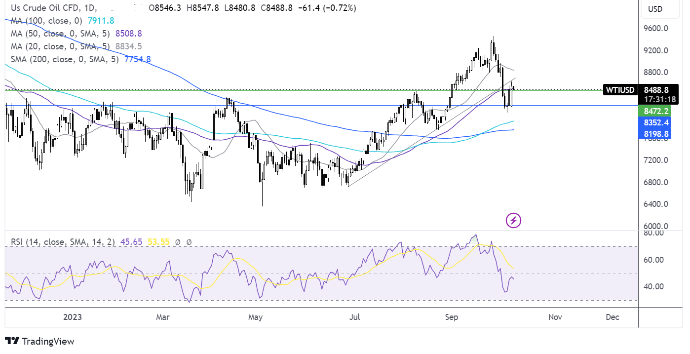 oil FORECAST CHART