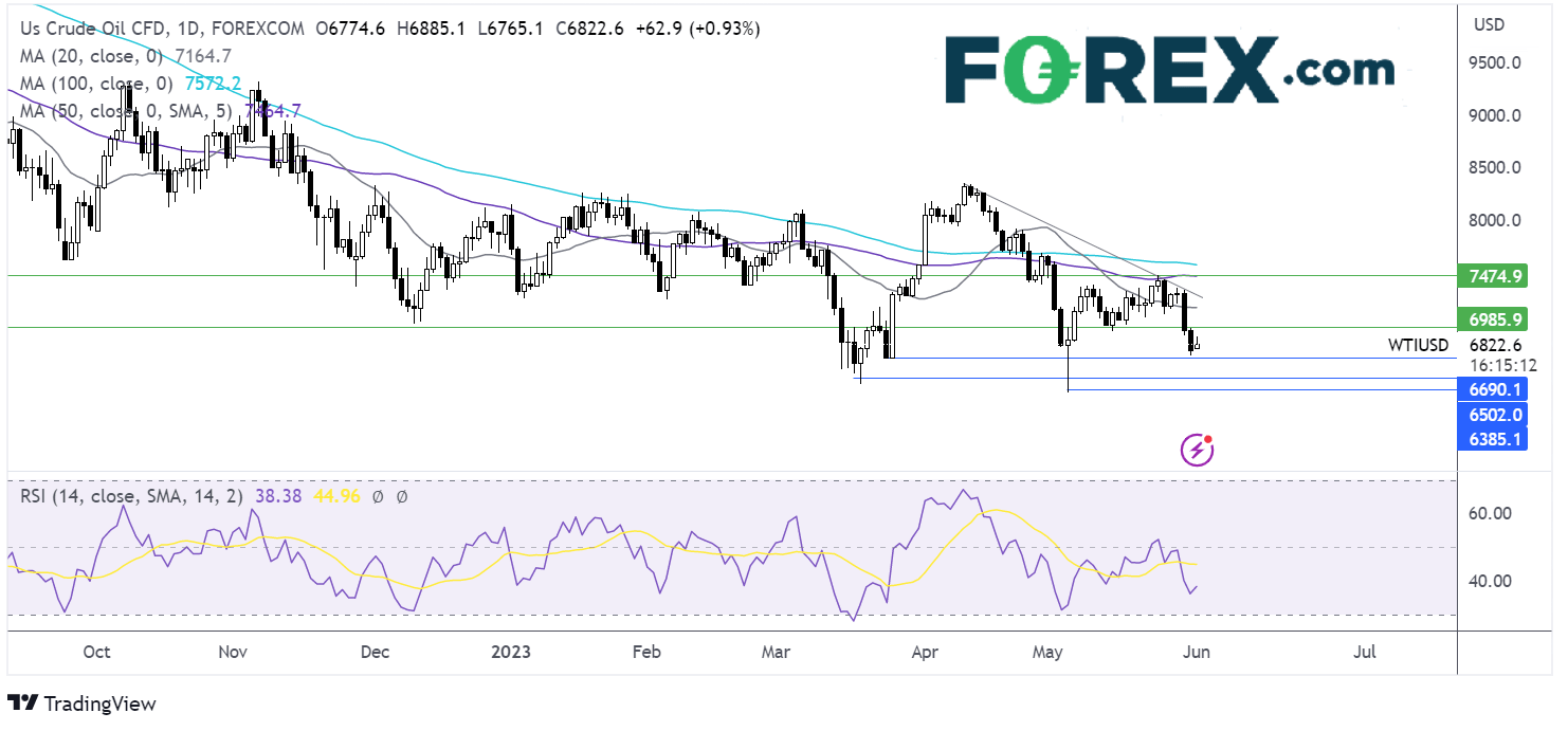 oil outlook chart