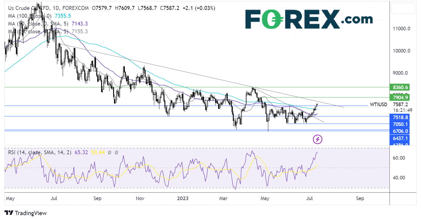 oil outlook chart
