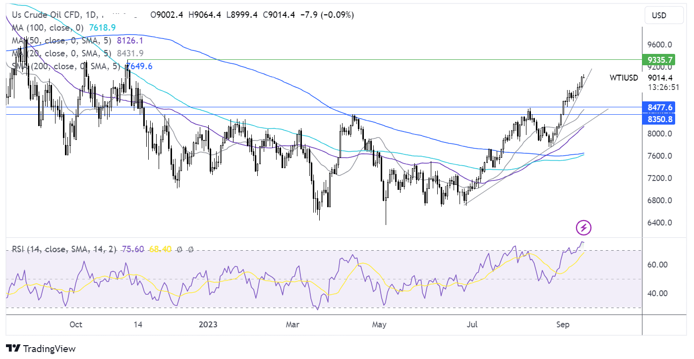 oil FORECAST CHART