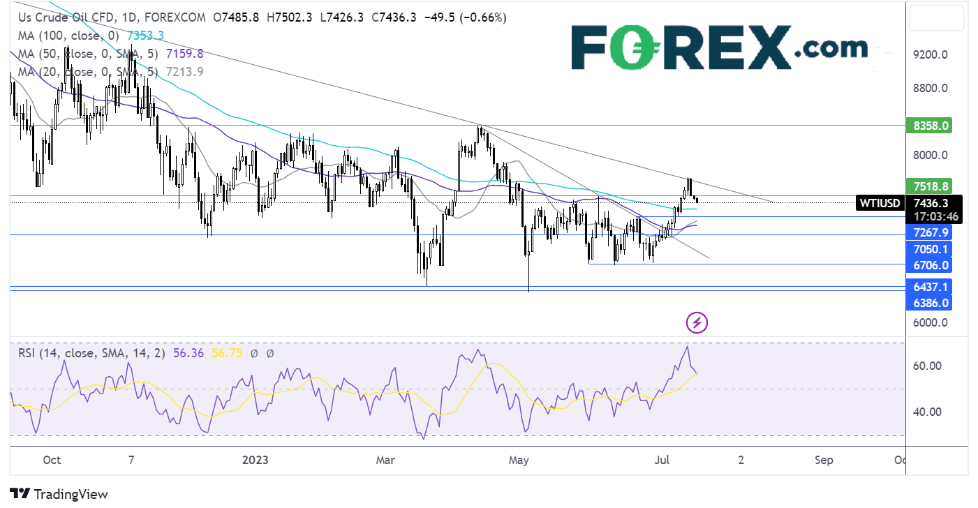oil outlook chart